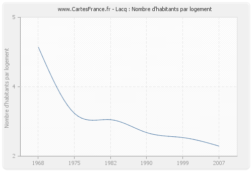 Lacq : Nombre d'habitants par logement