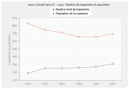 Lacq : Nombre de logements et population