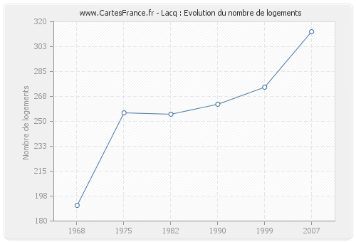 Lacq : Evolution du nombre de logements