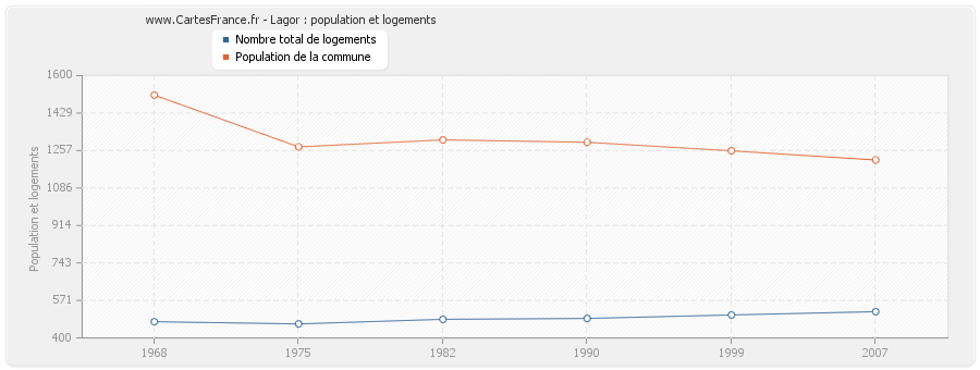 Lagor : population et logements