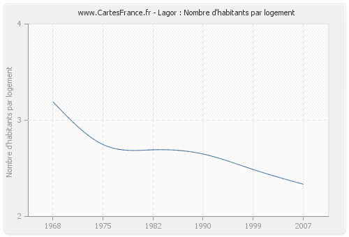 Lagor : Nombre d'habitants par logement