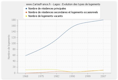 Lagos : Evolution des types de logements