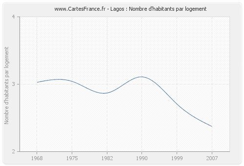 Lagos : Nombre d'habitants par logement