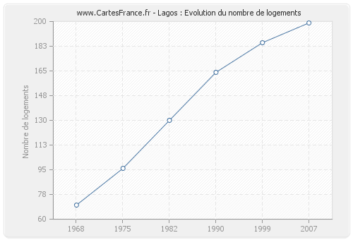 Lagos : Evolution du nombre de logements