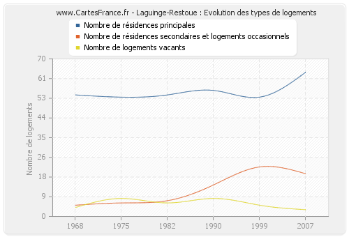 Laguinge-Restoue : Evolution des types de logements