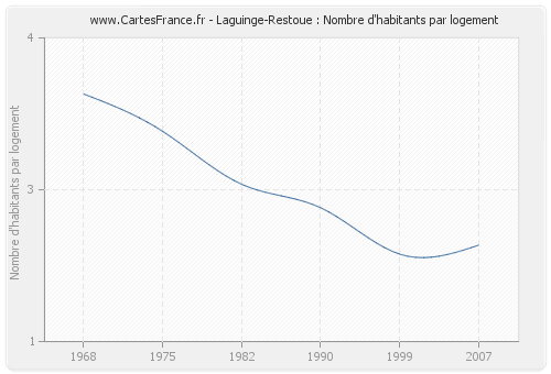 Laguinge-Restoue : Nombre d'habitants par logement