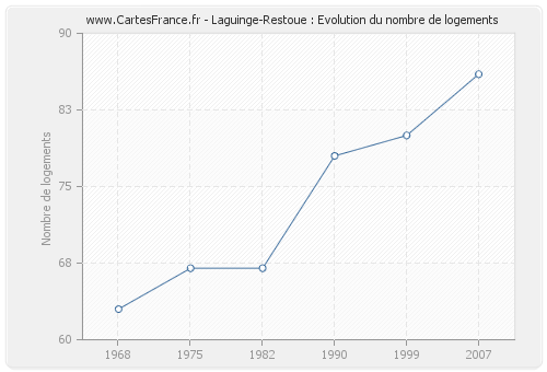 Laguinge-Restoue : Evolution du nombre de logements