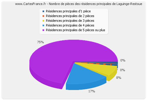 Nombre de pièces des résidences principales de Laguinge-Restoue