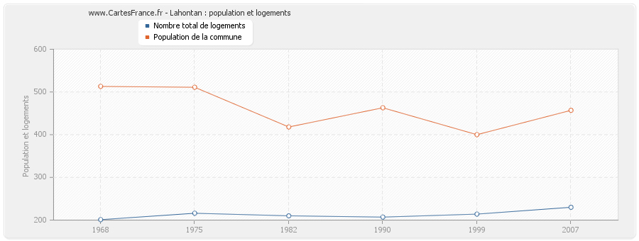 Lahontan : population et logements