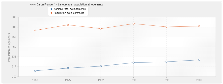 Lahourcade : population et logements