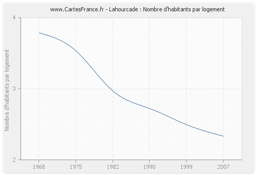 Lahourcade : Nombre d'habitants par logement