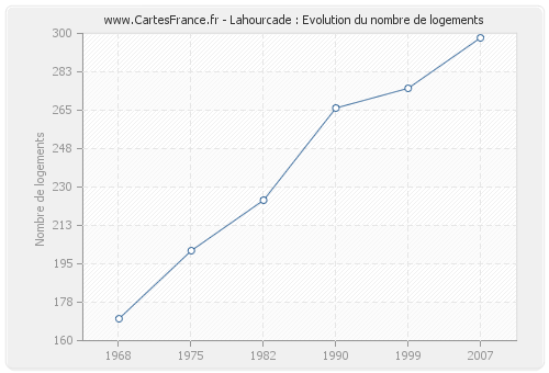 Lahourcade : Evolution du nombre de logements