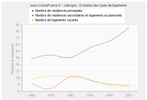 Lalongue : Evolution des types de logements