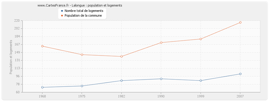 Lalongue : population et logements