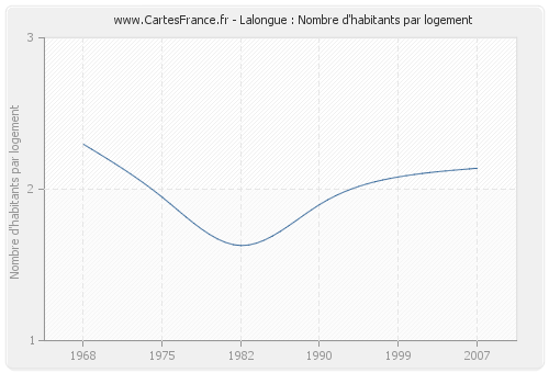 Lalongue : Nombre d'habitants par logement