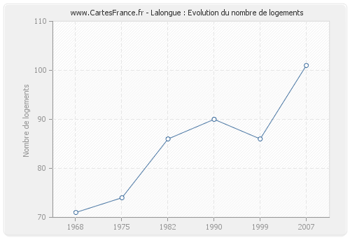 Lalongue : Evolution du nombre de logements