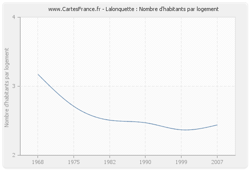 Lalonquette : Nombre d'habitants par logement