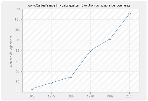 Lalonquette : Evolution du nombre de logements
