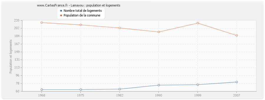 Lamayou : population et logements