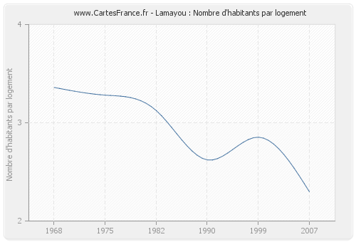 Lamayou : Nombre d'habitants par logement