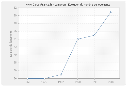 Lamayou : Evolution du nombre de logements