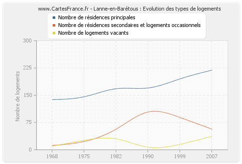 Lanne-en-Barétous : Evolution des types de logements