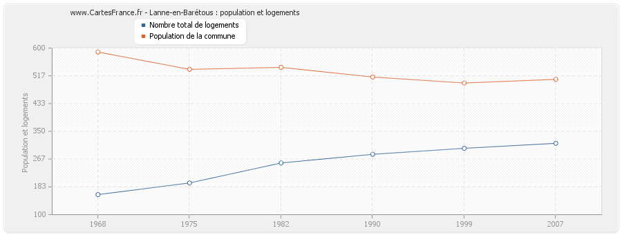 Lanne-en-Barétous : population et logements