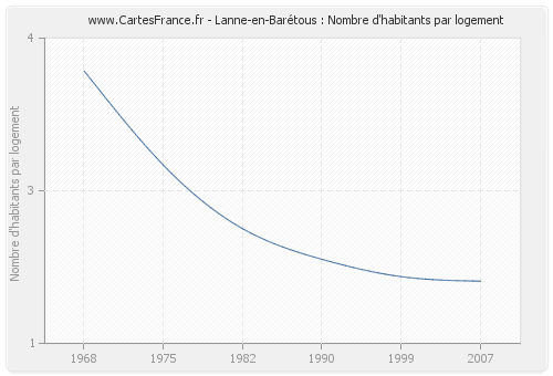 Lanne-en-Barétous : Nombre d'habitants par logement