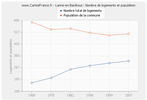 Lanne-en-Barétous : Nombre de logements et population