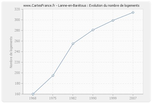 Lanne-en-Barétous : Evolution du nombre de logements