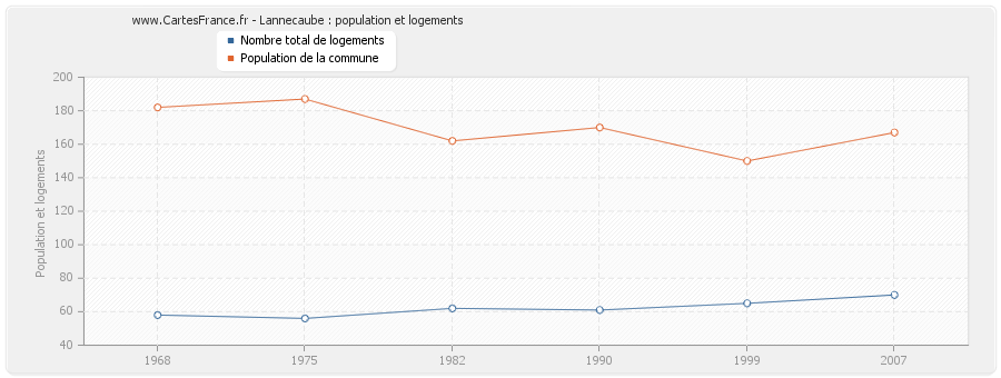 Lannecaube : population et logements