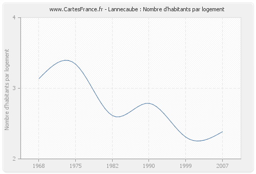 Lannecaube : Nombre d'habitants par logement