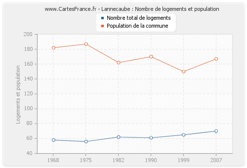 Lannecaube : Nombre de logements et population