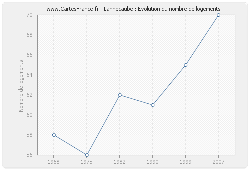 Lannecaube : Evolution du nombre de logements