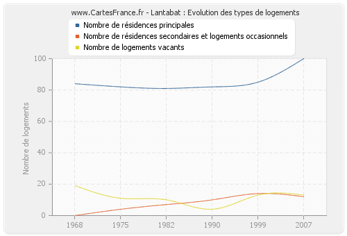 Lantabat : Evolution des types de logements