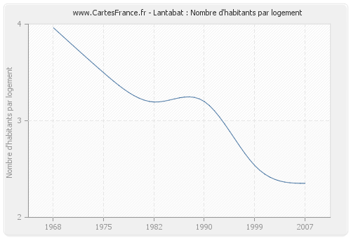 Lantabat : Nombre d'habitants par logement