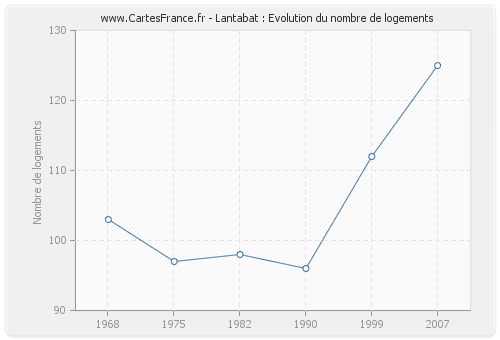 Lantabat : Evolution du nombre de logements