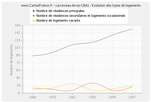 Larceveau-Arros-Cibits : Evolution des types de logements