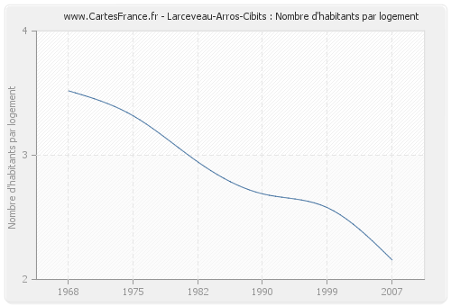 Larceveau-Arros-Cibits : Nombre d'habitants par logement