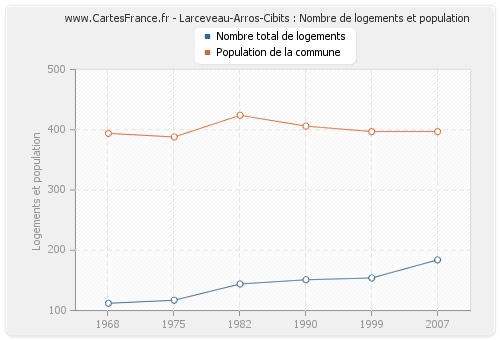 Larceveau-Arros-Cibits : Nombre de logements et population