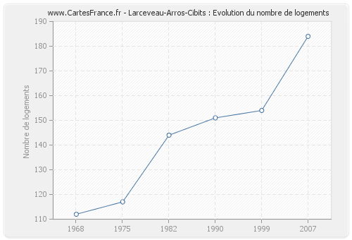 Larceveau-Arros-Cibits : Evolution du nombre de logements