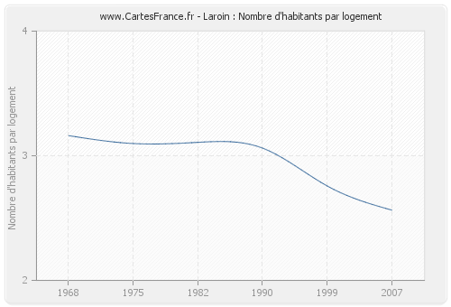 Laroin : Nombre d'habitants par logement