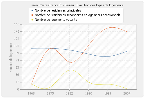 Larrau : Evolution des types de logements