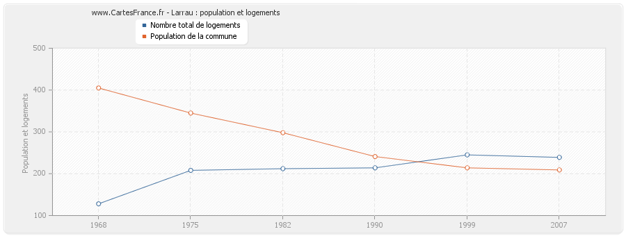 Larrau : population et logements