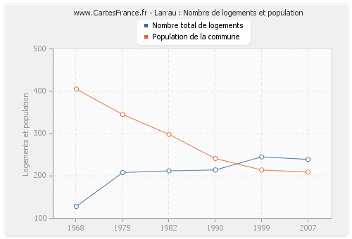 Larrau : Nombre de logements et population