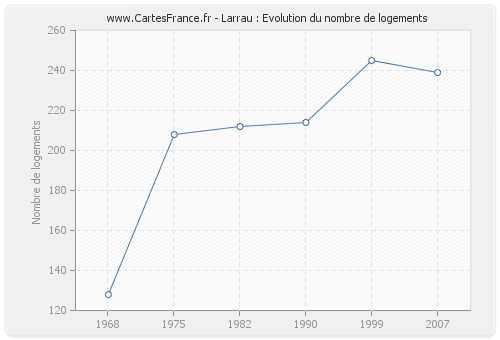 Larrau : Evolution du nombre de logements