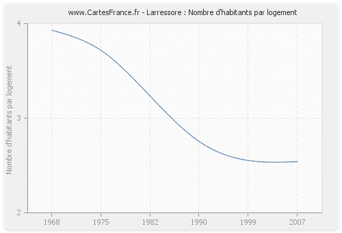 Larressore : Nombre d'habitants par logement