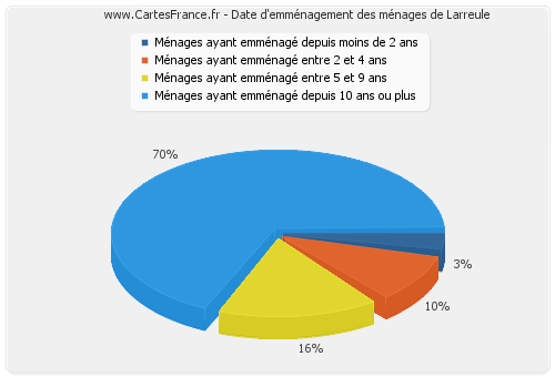 Date d'emménagement des ménages de Larreule