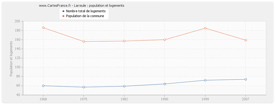 Larreule : population et logements