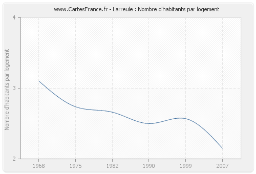 Larreule : Nombre d'habitants par logement